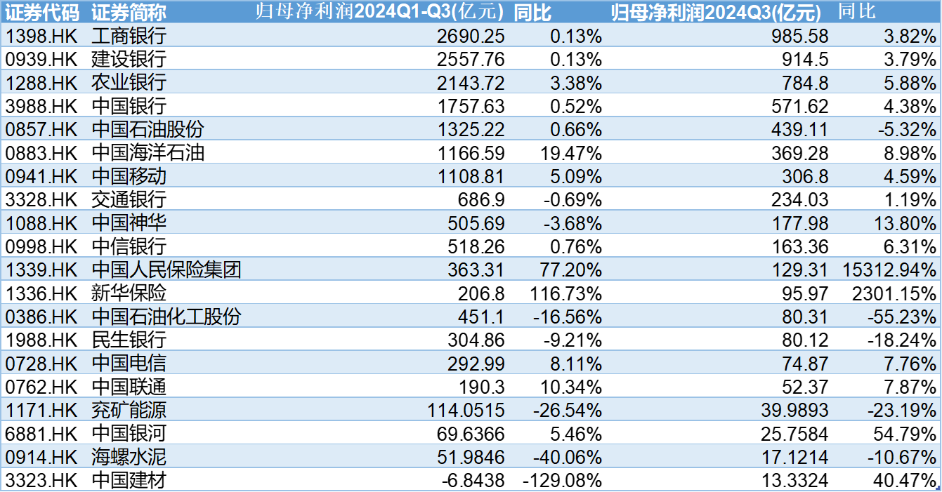 三季度业绩出炉，“月月评估分红”的港股通红利30ETF(513820)标的指数成份股现身“盈利王”榜单，资金3日狂买1个亿！港股红利进入射程？