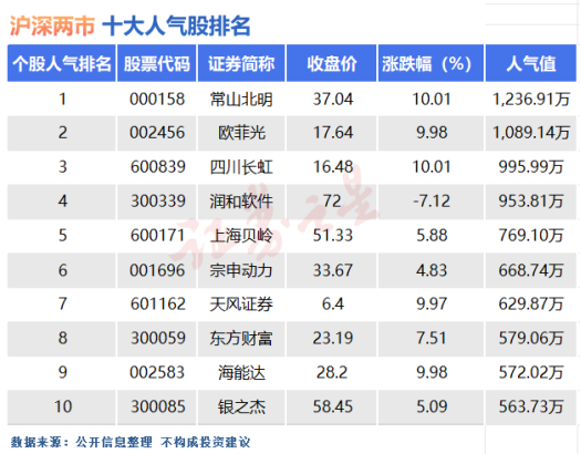 10月31日十大人气股：尾盘炸板，不一定是坏事