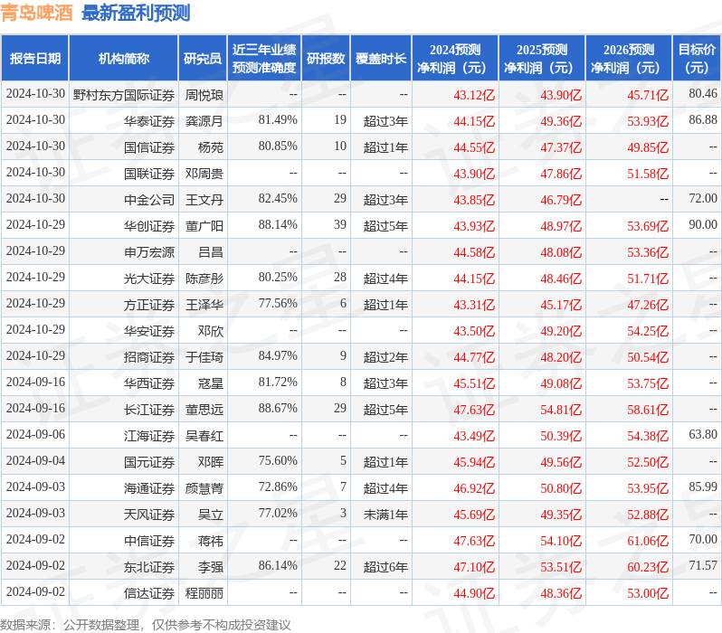 太平洋：给予青岛啤酒增持评级，目标价位76.34元