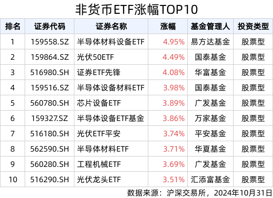 ETF英雄汇(2024年10月31日)：半导体材料设备ETF(159558.SZ)领涨、纳指科技ETF(159509.SZ)溢价明显