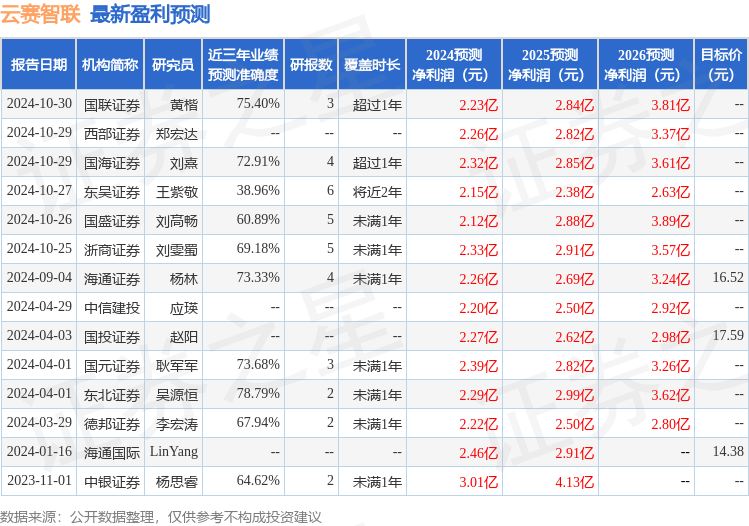 中邮证券：给予云赛智联买入评级