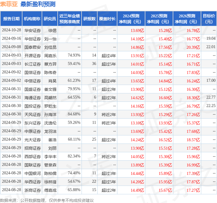 中国银河：给予索菲亚买入评级