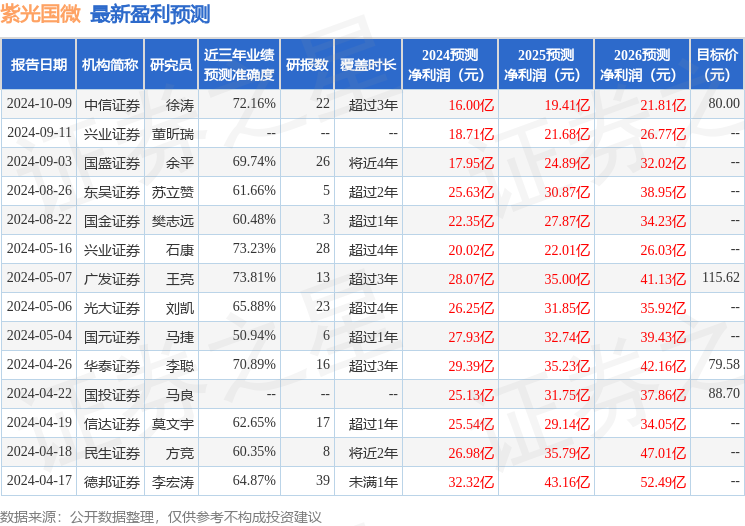 中国银河：给予紫光国微买入评级