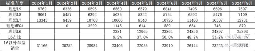 理想汽车发布第三季度财报，研发继续保持高投入