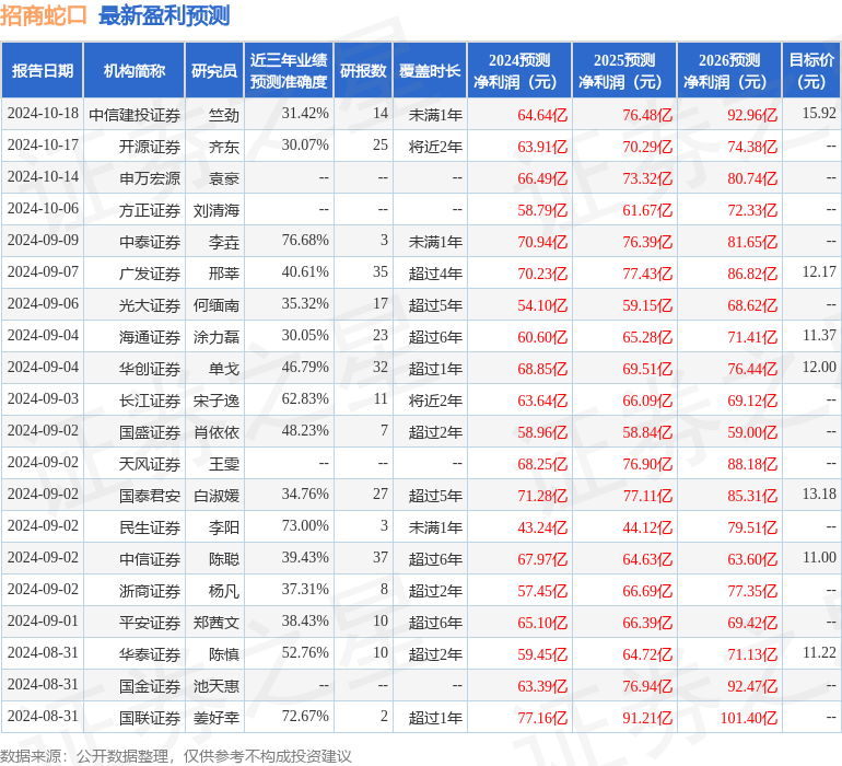 中国银河：给予招商蛇口买入评级