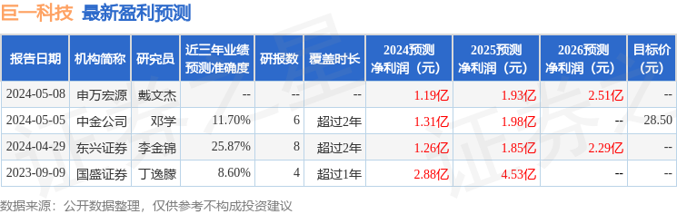 巨一科技：10月28日接受机构调研，上海申银万国证券研究所有限公司、共青城古德私募基金管理合伙企业(有限合伙)等多家机构参与