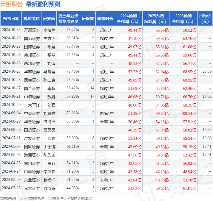 东吴证券：给予云铝股份买入评级