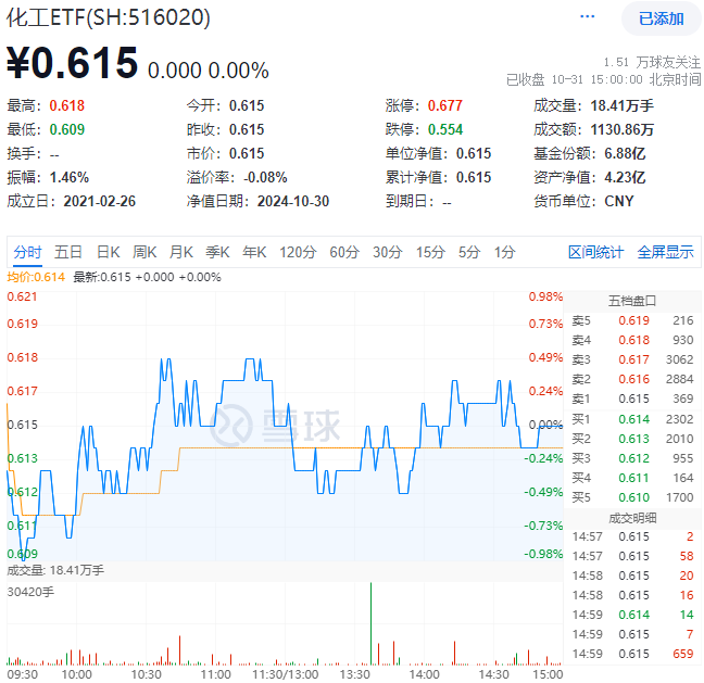 ETF盘后资讯|利好频出！化工板块吸金不停，化工ETF（516020）盘中上探0.49%！机构：建议关注化工各子板块头部企业