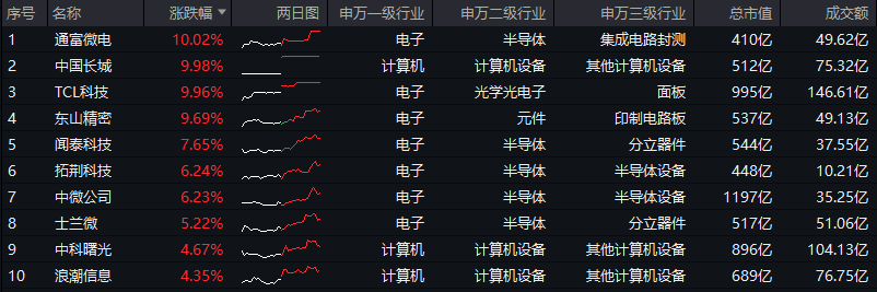 ETF盘后资讯|“绩好惹人爱”，超280亿主力资金狂涌！电子ETF（515260）放量大涨2.2%，中国长城等3股涨停！