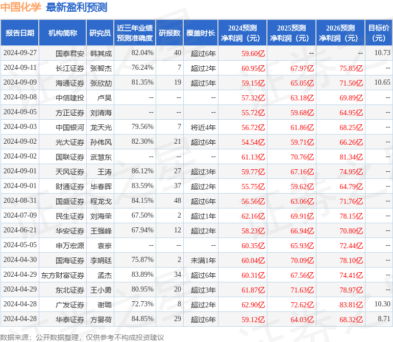 天风证券：给予中国化学买入评级