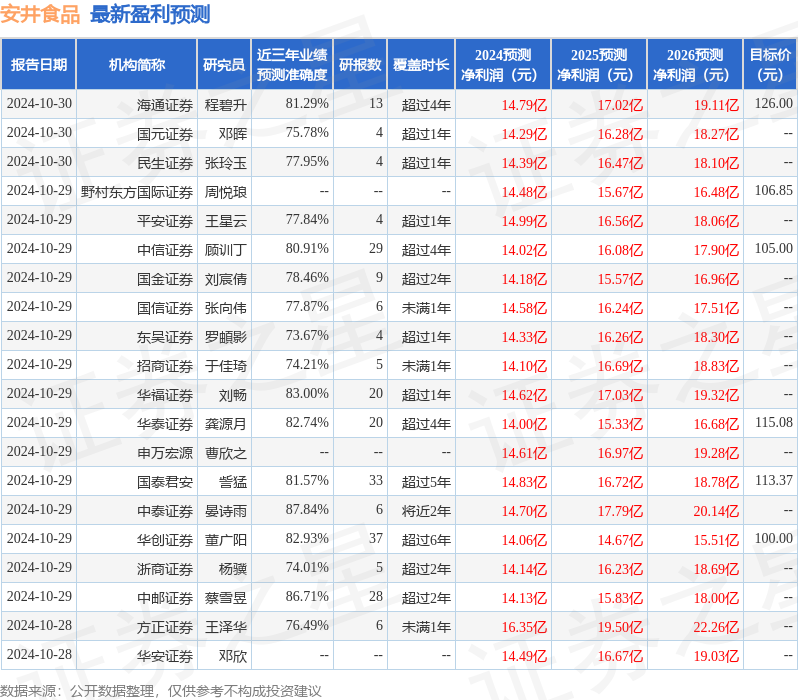 太平洋：给予安井食品买入评级，目标价位99.0元