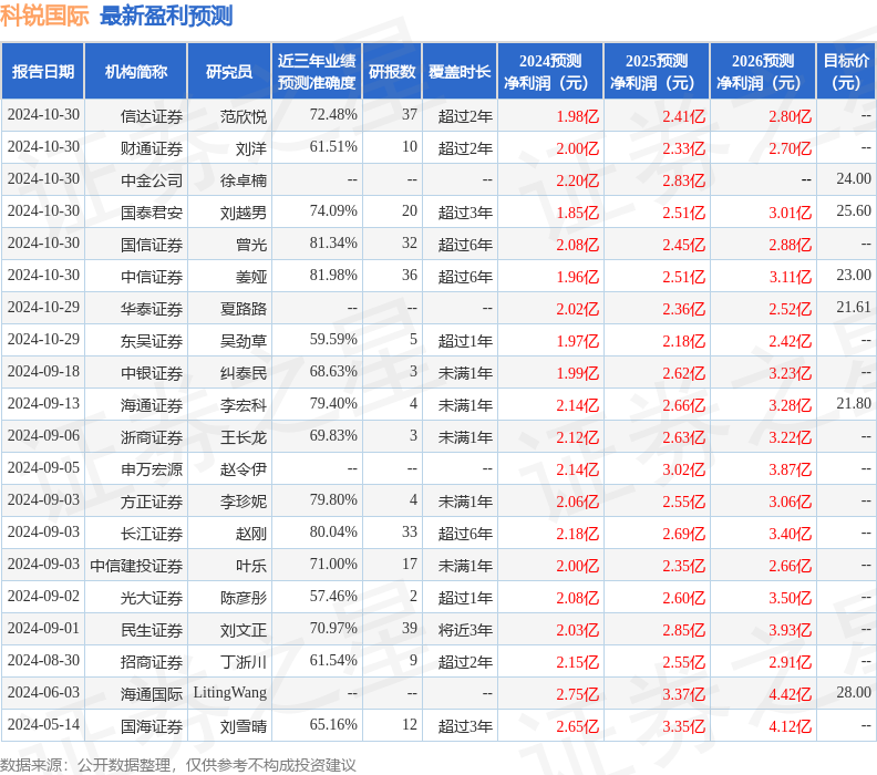 西南证券：给予科锐国际买入评级