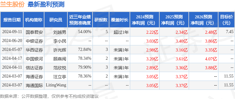 中银证券：给予兰生股份增持评级