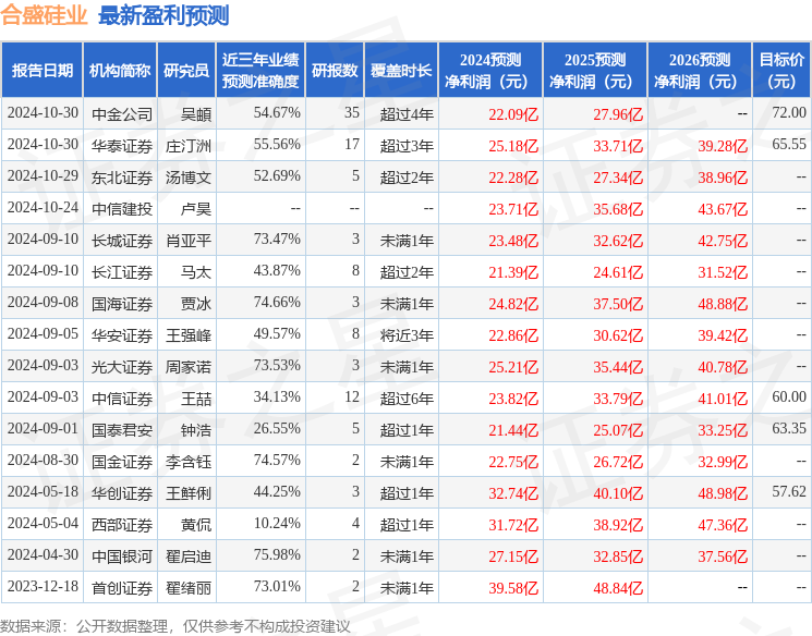 开源证券：给予合盛硅业买入评级