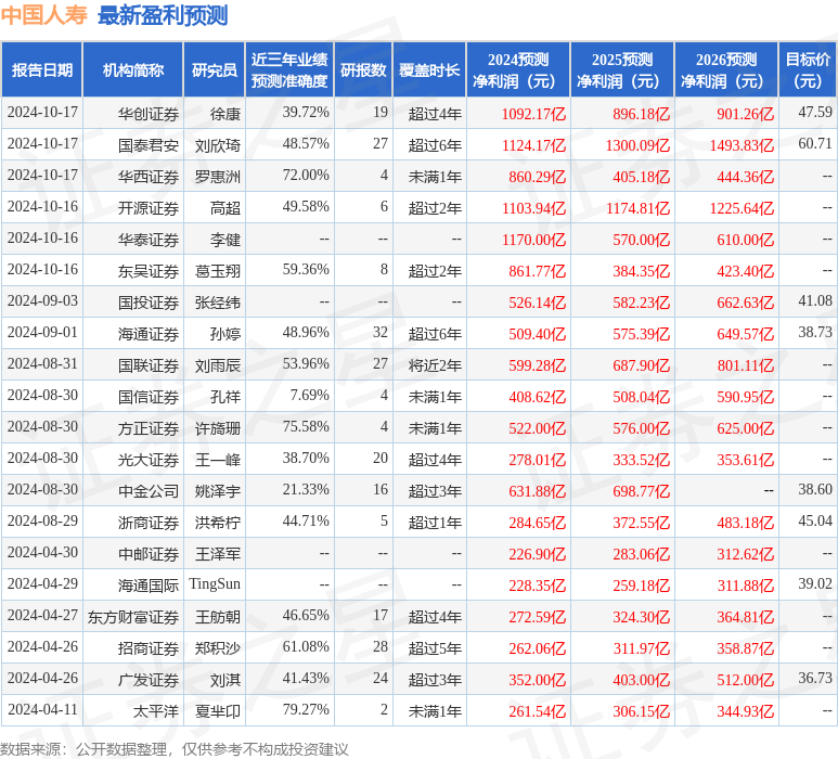 开源证券：给予中国人寿买入评级