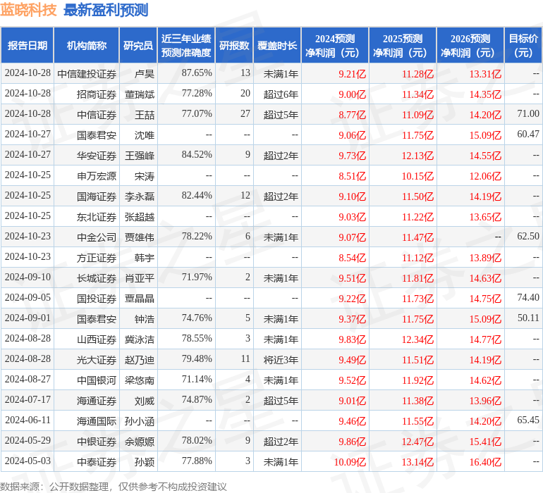 山西证券：给予蓝晓科技买入评级