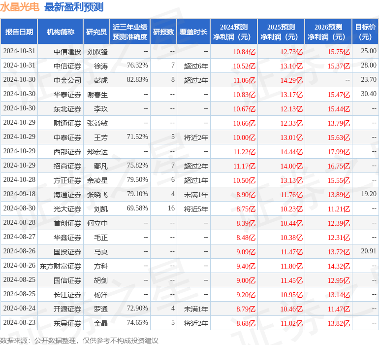 东吴证券：给予水晶光电买入评级