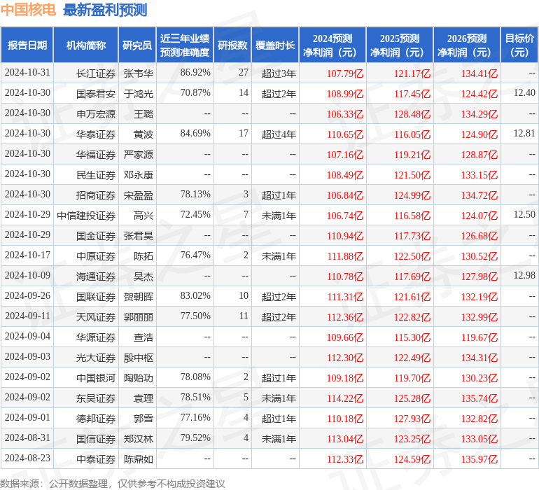 东吴证券：给予中国核电买入评级