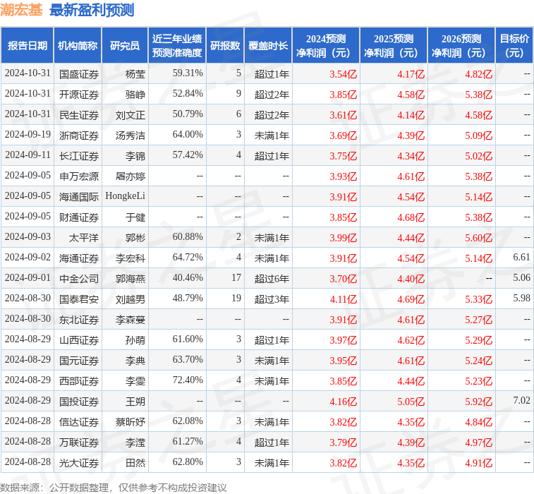 东吴证券：给予潮宏基买入评级