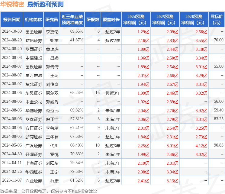 东吴证券：给予华锐精密增持评级