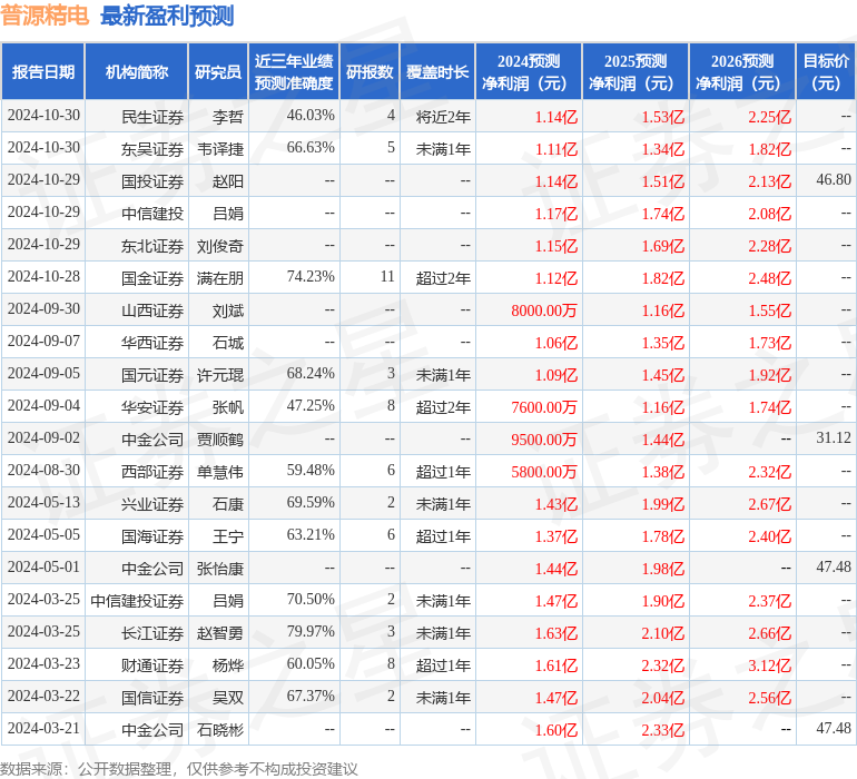 山西证券：给予普源精电增持评级