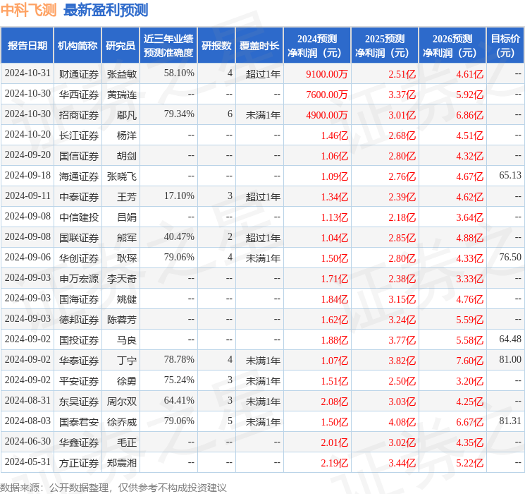 东吴证券：给予中科飞测增持评级