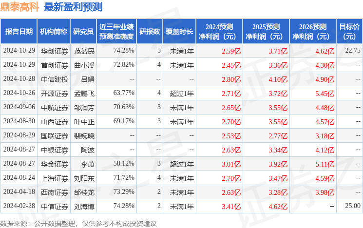 山西证券：给予鼎泰高科增持评级