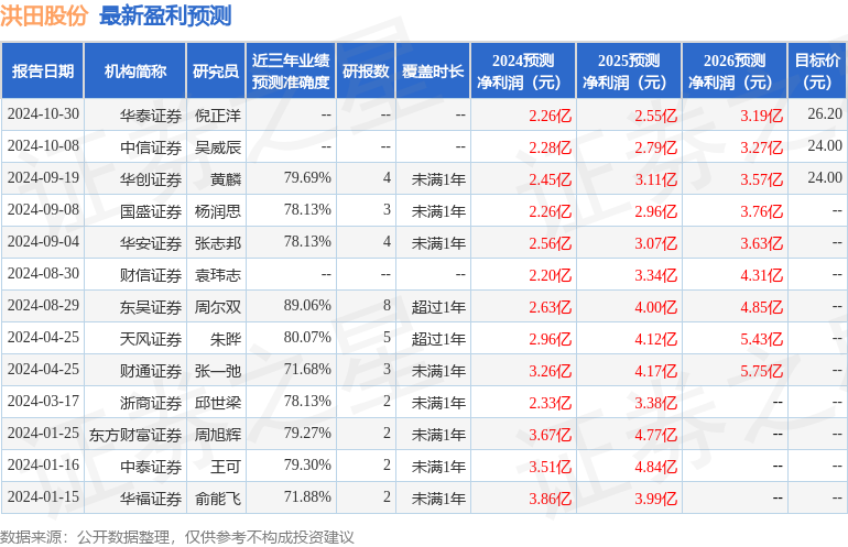 东吴证券：给予洪田股份增持评级