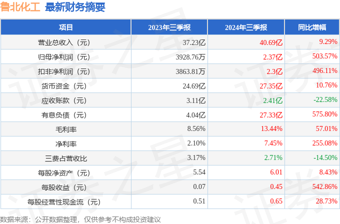 鲁北化工（600727）2024年三季报简析：营收净利润同比双双增长，盈利能力上升