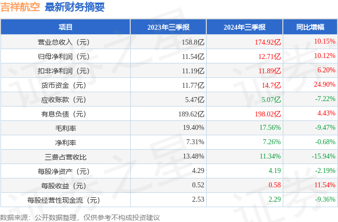 吉祥航空（603885）2024年三季报简析：营收净利润同比双双增长，短期债务压力上升