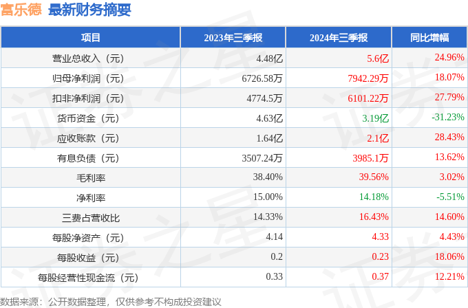 富乐德（301297）2024年三季报简析：营收净利润同比双双增长，公司应收账款体量较大