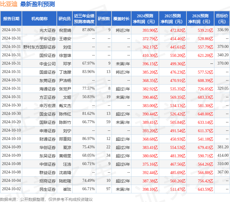 民生证券：给予比亚迪买入评级