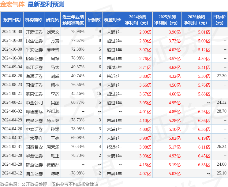 国金证券：给予金宏气体买入评级