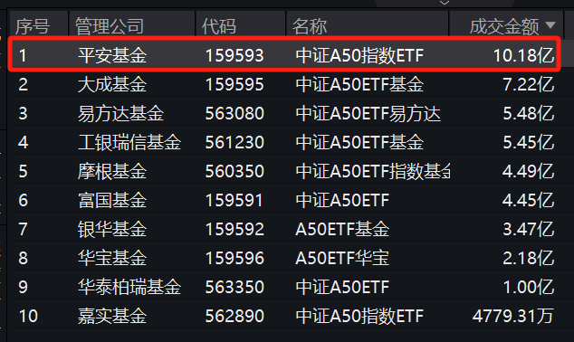 领先优势不断扩大！流动性冠军平安中证A50ETF(159593)昨日净申购超5亿，最新规模率先逼近80亿元！10月成交总额居同类第一