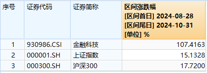 金融科技ETF早资讯|火爆！金融科技ETF（159851）又双叒创历史新高，单日超8400万元资金顺势布局，板块底部翻倍反弹