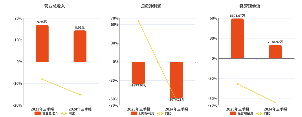 *ST天创(603608.SH)：2024年三季报净利润为-3076.28万元，同比亏损放大