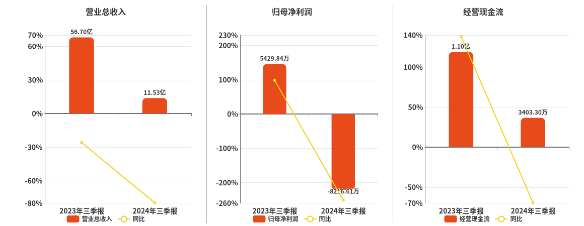 *ST龙宇(603003.SH)：2024年三季报净利润为-8216.61万元，同比由盈转亏