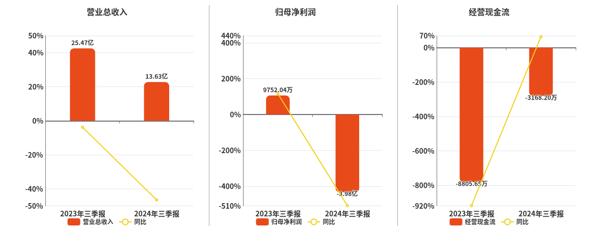 *ST鹏博(600804.SH)：2024年三季报净利润为-3.98亿元，同比由盈转亏