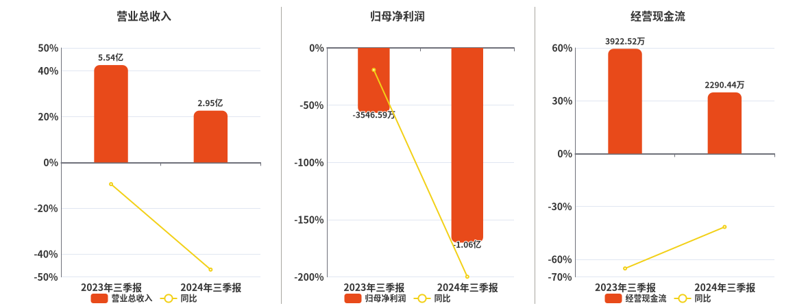 *ST景峰(000908.SZ)：2024年三季报净利润为-1.06亿元，同比亏损放大