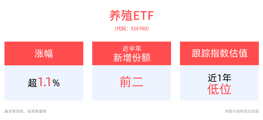 “挣钱模式”开启，猪企前三季度业绩大幅预盈，养殖ETF(516760)盘中走强涨超1%