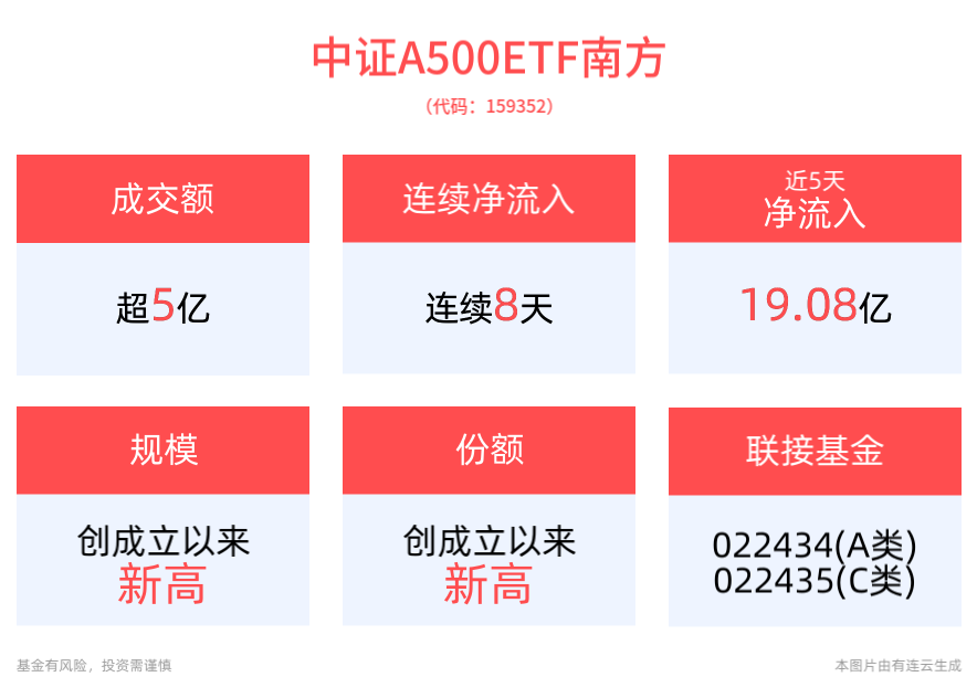 中证A500创造最快破千亿指数记录！发行大战持续白热化！中证A500ETF南方(159352)近8日连续获资金净流入，规模、份额再创新高