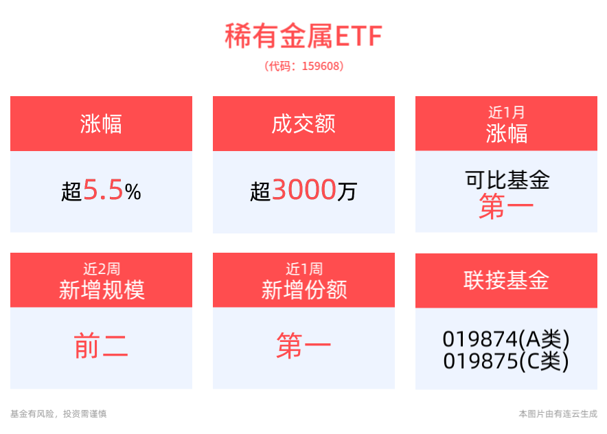 缅甸稀土供给受限，稀有金属ETF(159608)上涨5.57%，银河磁体、正海磁材、金力永磁20cm涨停