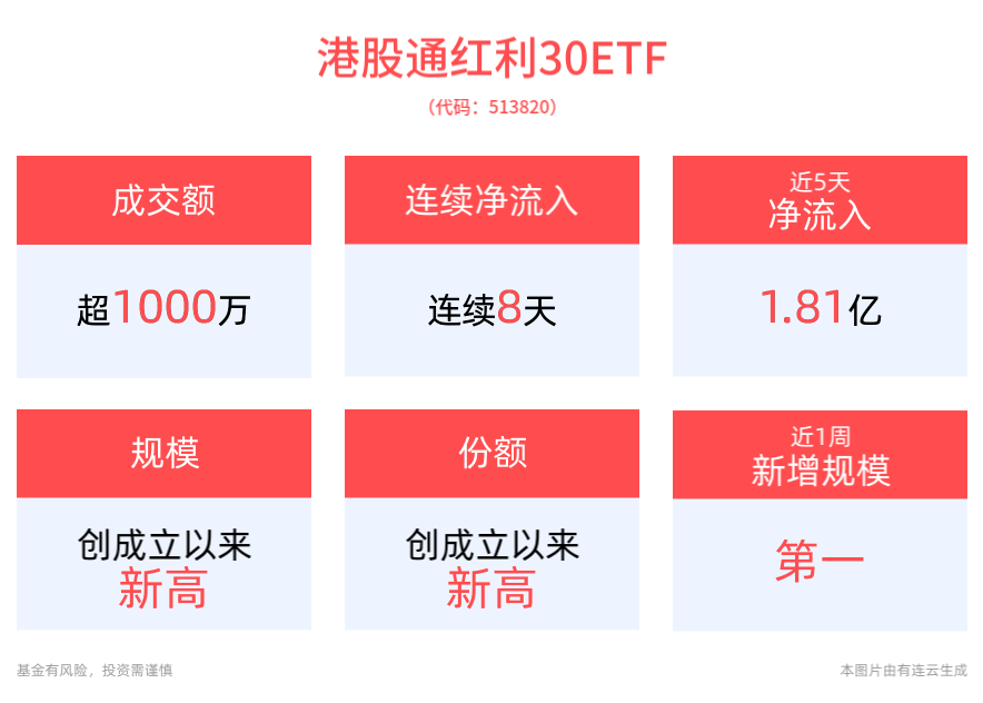 港股高股息板块走强，“月月评估分红”的港股通红利30ETF(513820)早盘涨超1%，连续8日获资金净流入，规模、份额均创历史新高！