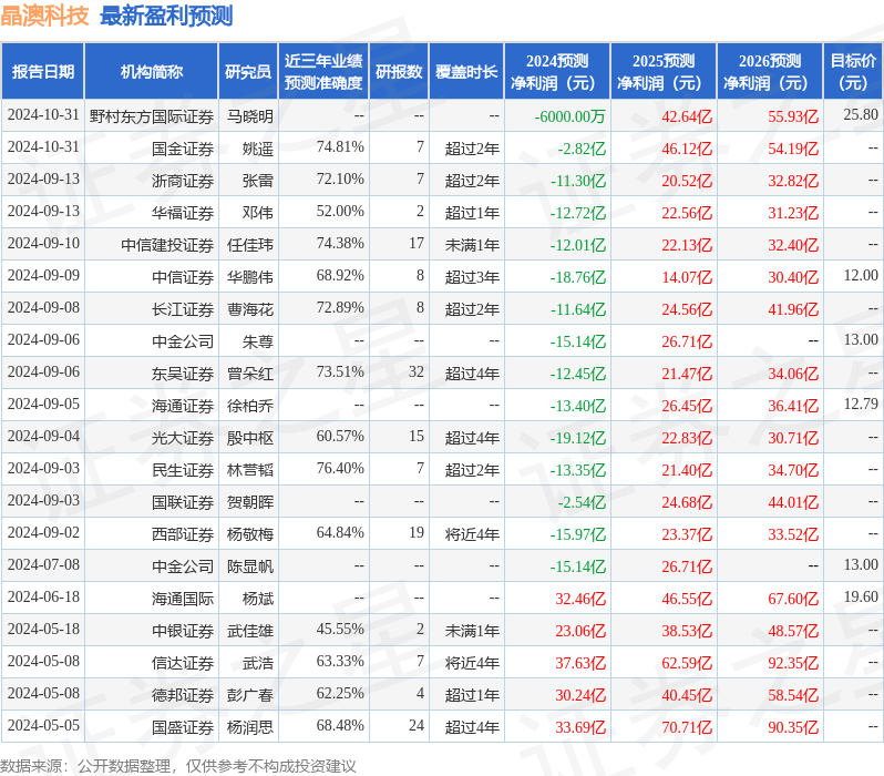 晶澳科技：10月31日召开业绩说明会，摩根大通、景顺长城基金等多家机构参与