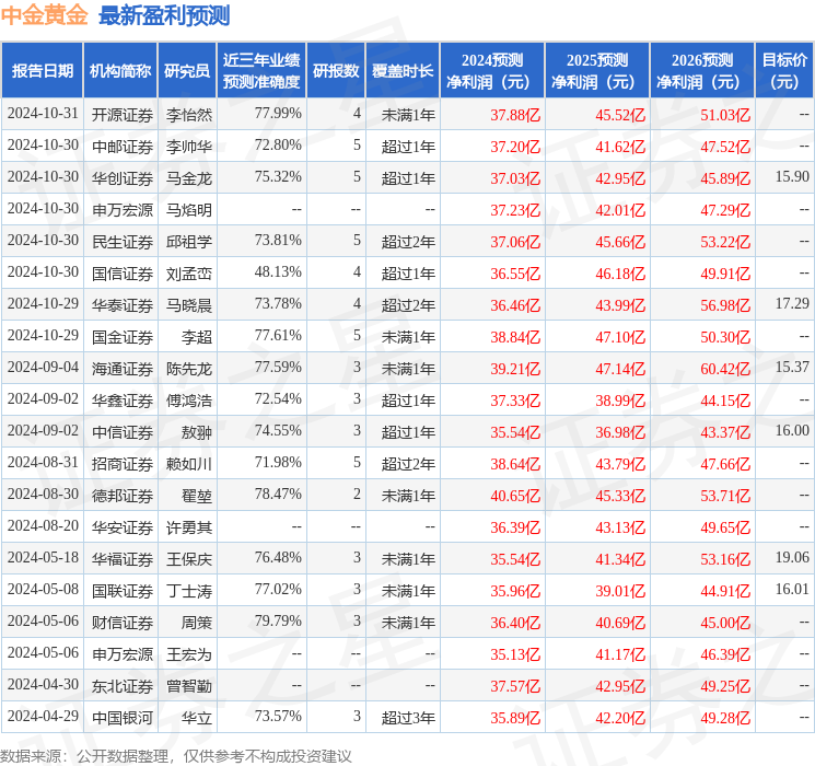 中国银河：给予中金黄金买入评级