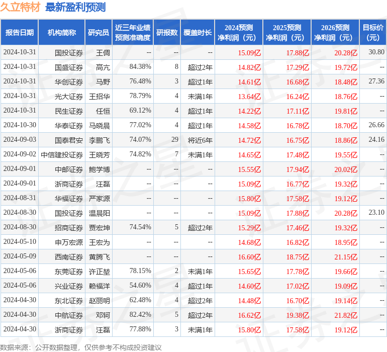 中邮证券：给予久立特材买入评级