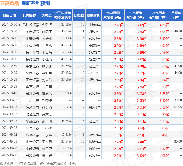 华安证券：给予立高食品买入评级