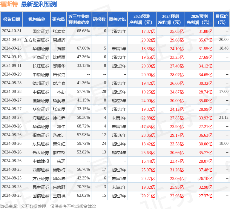 东吴证券：给予福斯特买入评级