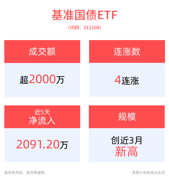 基准国债ETF(511100)冲击4连涨，规模创近三月新高!