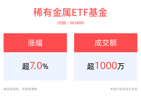 缅甸矿山停产，稀有金属ETF基金(561800)上涨7.01%，银河磁体、正海磁材20cm涨停！